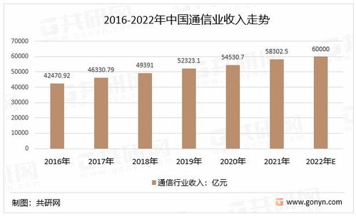 2022年中国通信设备行业主要类别及市场规模走势分析